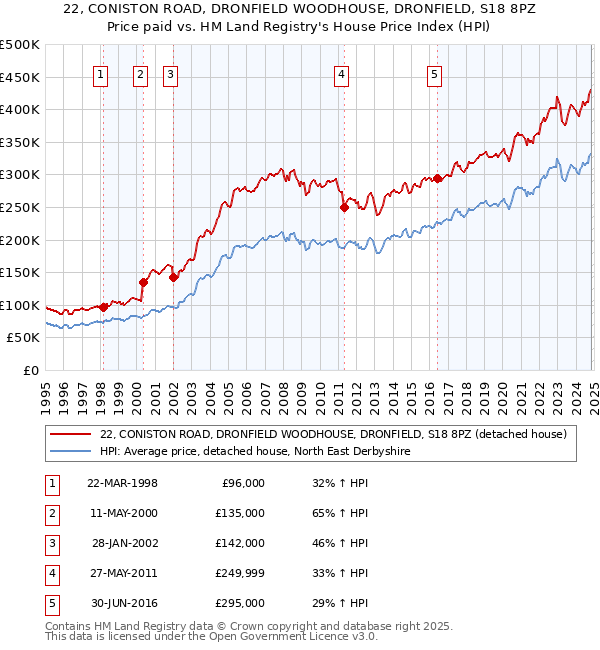 22, CONISTON ROAD, DRONFIELD WOODHOUSE, DRONFIELD, S18 8PZ: Price paid vs HM Land Registry's House Price Index