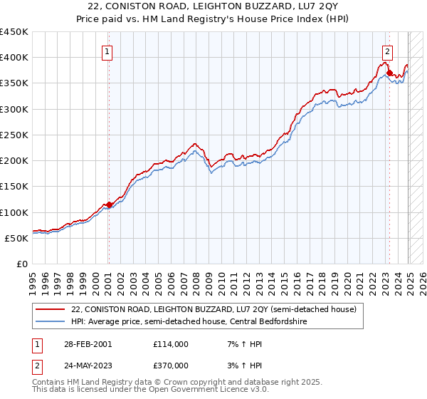 22, CONISTON ROAD, LEIGHTON BUZZARD, LU7 2QY: Price paid vs HM Land Registry's House Price Index