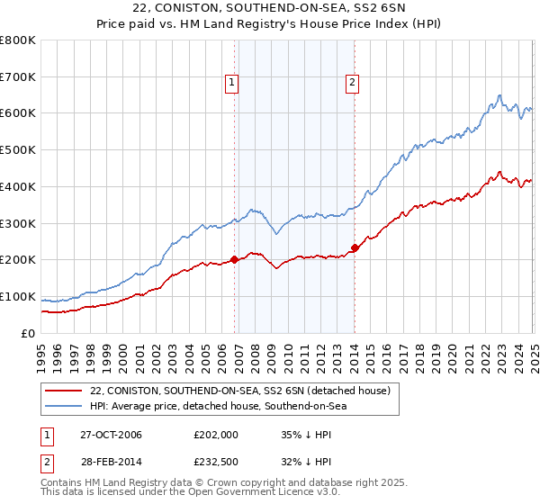 22, CONISTON, SOUTHEND-ON-SEA, SS2 6SN: Price paid vs HM Land Registry's House Price Index