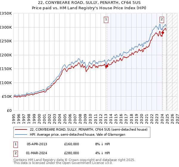 22, CONYBEARE ROAD, SULLY, PENARTH, CF64 5US: Price paid vs HM Land Registry's House Price Index