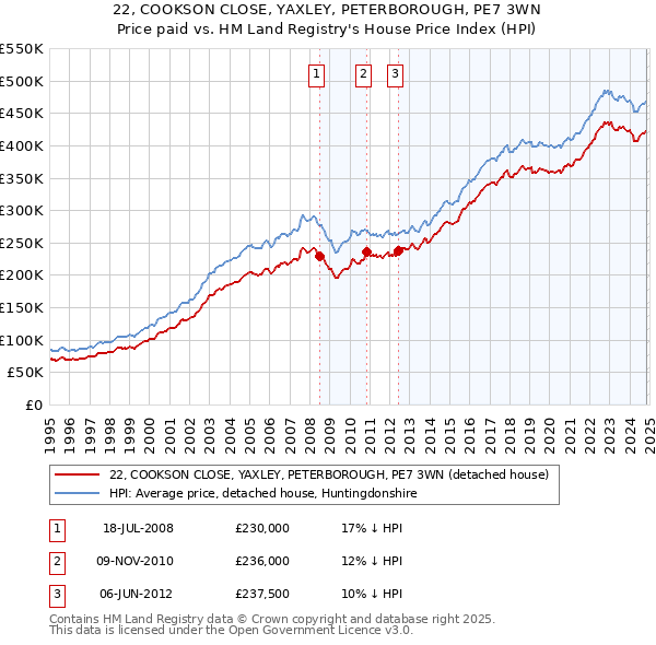 22, COOKSON CLOSE, YAXLEY, PETERBOROUGH, PE7 3WN: Price paid vs HM Land Registry's House Price Index