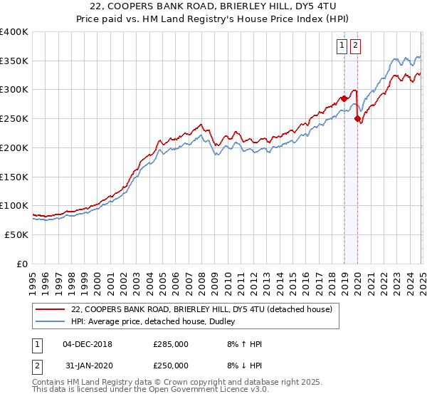 22, COOPERS BANK ROAD, BRIERLEY HILL, DY5 4TU: Price paid vs HM Land Registry's House Price Index