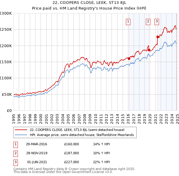 22, COOPERS CLOSE, LEEK, ST13 8JL: Price paid vs HM Land Registry's House Price Index