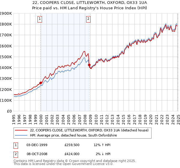 22, COOPERS CLOSE, LITTLEWORTH, OXFORD, OX33 1UA: Price paid vs HM Land Registry's House Price Index