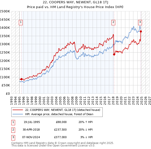 22, COOPERS WAY, NEWENT, GL18 1TJ: Price paid vs HM Land Registry's House Price Index