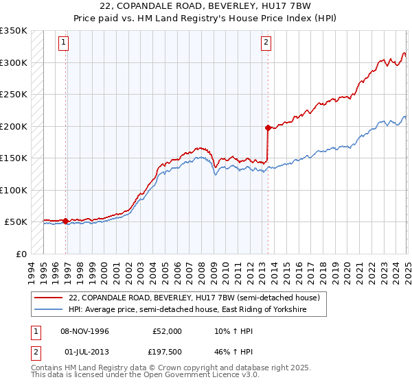 22, COPANDALE ROAD, BEVERLEY, HU17 7BW: Price paid vs HM Land Registry's House Price Index