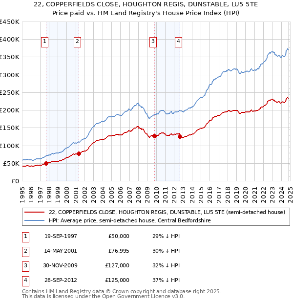 22, COPPERFIELDS CLOSE, HOUGHTON REGIS, DUNSTABLE, LU5 5TE: Price paid vs HM Land Registry's House Price Index