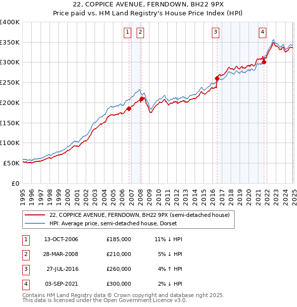 22, COPPICE AVENUE, FERNDOWN, BH22 9PX: Price paid vs HM Land Registry's House Price Index