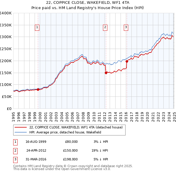 22, COPPICE CLOSE, WAKEFIELD, WF1 4TA: Price paid vs HM Land Registry's House Price Index