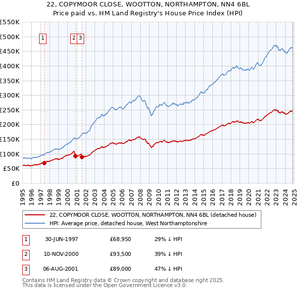 22, COPYMOOR CLOSE, WOOTTON, NORTHAMPTON, NN4 6BL: Price paid vs HM Land Registry's House Price Index