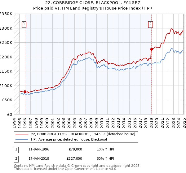 22, CORBRIDGE CLOSE, BLACKPOOL, FY4 5EZ: Price paid vs HM Land Registry's House Price Index