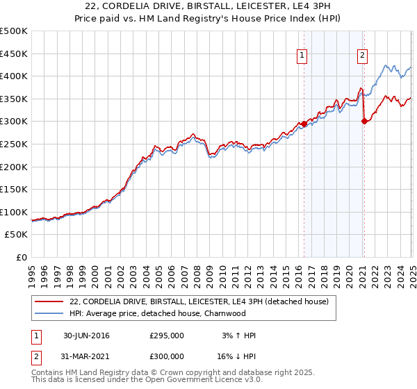 22, CORDELIA DRIVE, BIRSTALL, LEICESTER, LE4 3PH: Price paid vs HM Land Registry's House Price Index