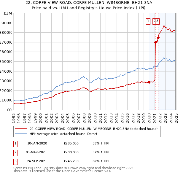 22, CORFE VIEW ROAD, CORFE MULLEN, WIMBORNE, BH21 3NA: Price paid vs HM Land Registry's House Price Index