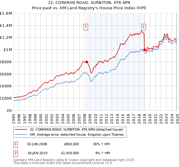 22, CORKRAN ROAD, SURBITON, KT6 6PN: Price paid vs HM Land Registry's House Price Index