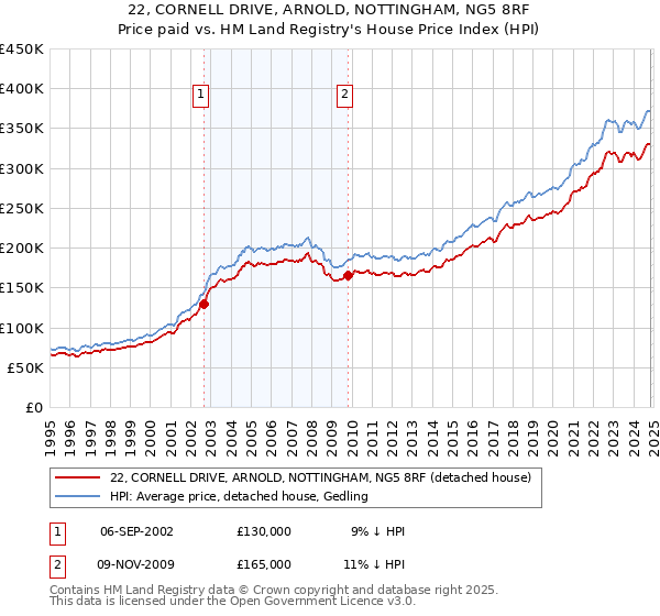 22, CORNELL DRIVE, ARNOLD, NOTTINGHAM, NG5 8RF: Price paid vs HM Land Registry's House Price Index