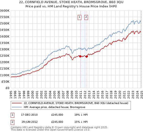 22, CORNFIELD AVENUE, STOKE HEATH, BROMSGROVE, B60 3QU: Price paid vs HM Land Registry's House Price Index