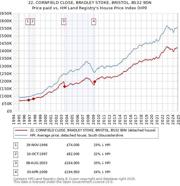 22, CORNFIELD CLOSE, BRADLEY STOKE, BRISTOL, BS32 9DN: Price paid vs HM Land Registry's House Price Index