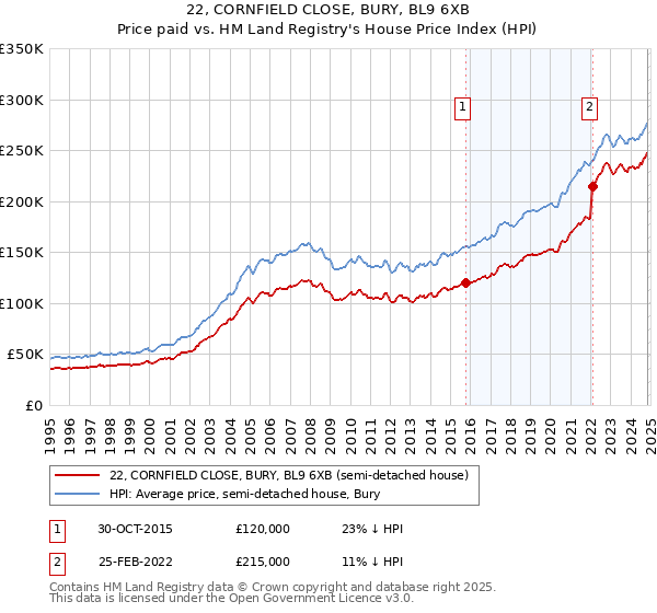 22, CORNFIELD CLOSE, BURY, BL9 6XB: Price paid vs HM Land Registry's House Price Index