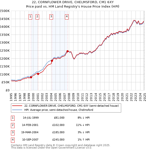 22, CORNFLOWER DRIVE, CHELMSFORD, CM1 6XY: Price paid vs HM Land Registry's House Price Index