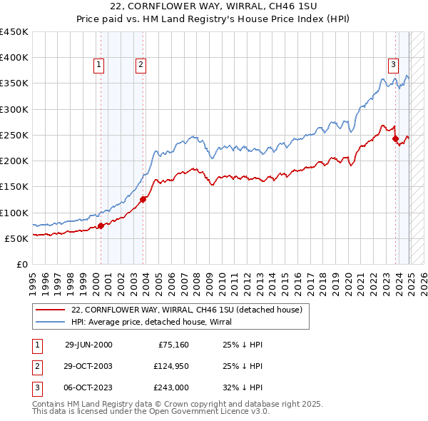 22, CORNFLOWER WAY, WIRRAL, CH46 1SU: Price paid vs HM Land Registry's House Price Index