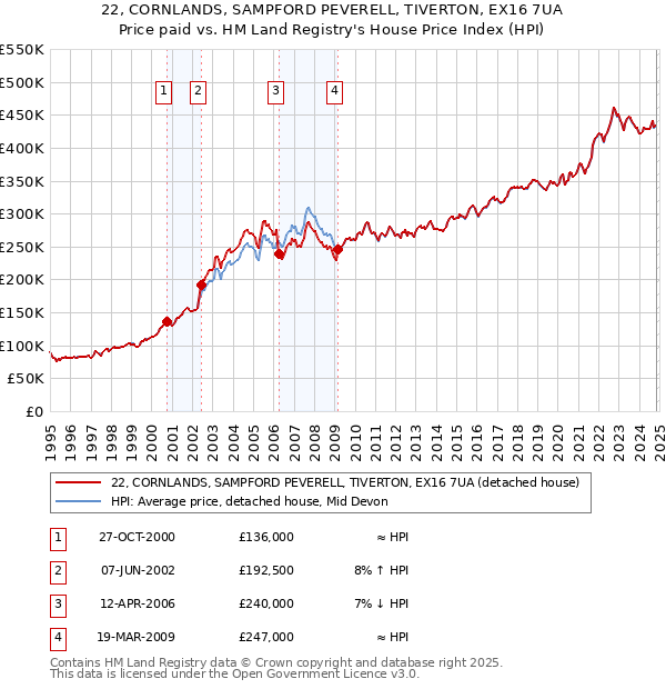 22, CORNLANDS, SAMPFORD PEVERELL, TIVERTON, EX16 7UA: Price paid vs HM Land Registry's House Price Index