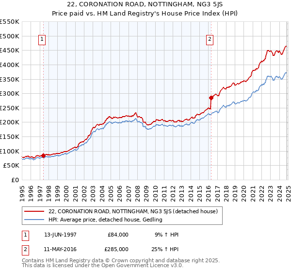 22, CORONATION ROAD, NOTTINGHAM, NG3 5JS: Price paid vs HM Land Registry's House Price Index