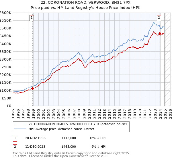 22, CORONATION ROAD, VERWOOD, BH31 7PX: Price paid vs HM Land Registry's House Price Index