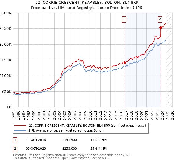 22, CORRIE CRESCENT, KEARSLEY, BOLTON, BL4 8RP: Price paid vs HM Land Registry's House Price Index