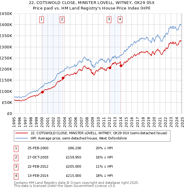 22, COTSWOLD CLOSE, MINSTER LOVELL, WITNEY, OX29 0SX: Price paid vs HM Land Registry's House Price Index