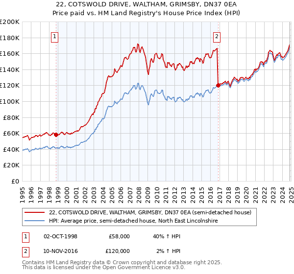 22, COTSWOLD DRIVE, WALTHAM, GRIMSBY, DN37 0EA: Price paid vs HM Land Registry's House Price Index