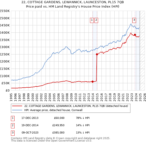 22, COTTAGE GARDENS, LEWANNICK, LAUNCESTON, PL15 7QB: Price paid vs HM Land Registry's House Price Index