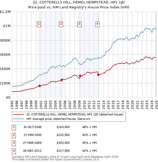 22, COTTERELLS HILL, HEMEL HEMPSTEAD, HP1 1JD: Price paid vs HM Land Registry's House Price Index