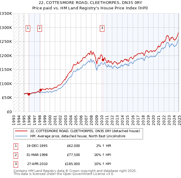 22, COTTESMORE ROAD, CLEETHORPES, DN35 0RY: Price paid vs HM Land Registry's House Price Index