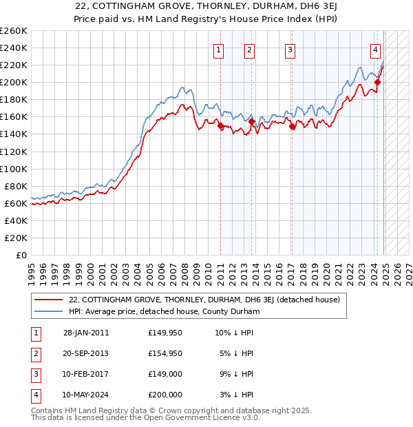 22, COTTINGHAM GROVE, THORNLEY, DURHAM, DH6 3EJ: Price paid vs HM Land Registry's House Price Index