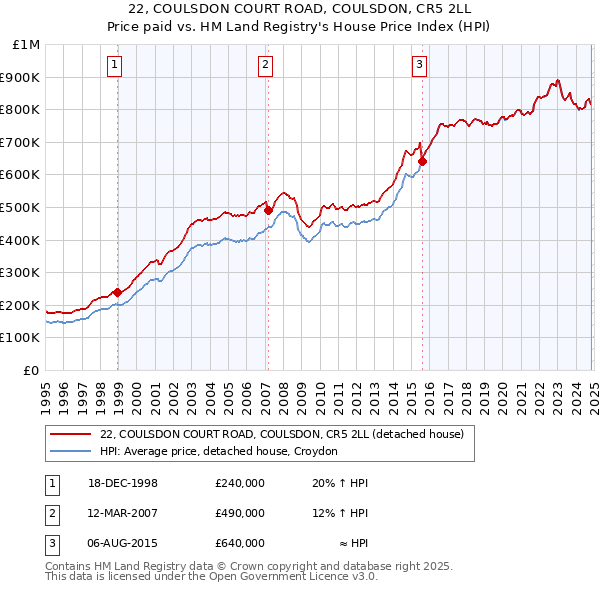 22, COULSDON COURT ROAD, COULSDON, CR5 2LL: Price paid vs HM Land Registry's House Price Index