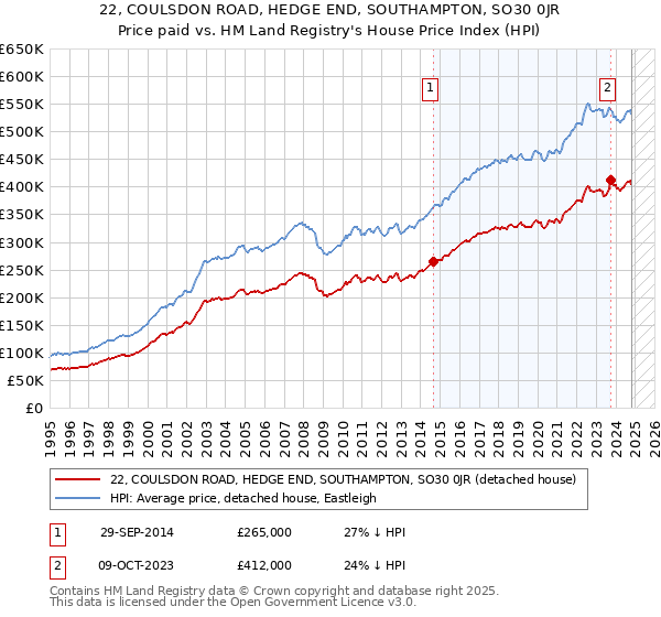 22, COULSDON ROAD, HEDGE END, SOUTHAMPTON, SO30 0JR: Price paid vs HM Land Registry's House Price Index