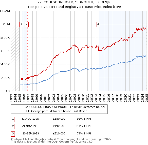 22, COULSDON ROAD, SIDMOUTH, EX10 9JP: Price paid vs HM Land Registry's House Price Index