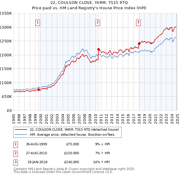 22, COULSON CLOSE, YARM, TS15 9TQ: Price paid vs HM Land Registry's House Price Index