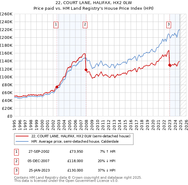 22, COURT LANE, HALIFAX, HX2 0LW: Price paid vs HM Land Registry's House Price Index