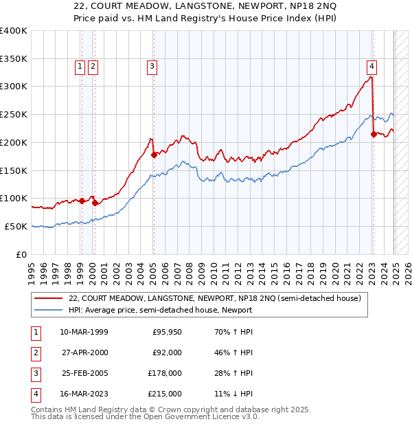 22, COURT MEADOW, LANGSTONE, NEWPORT, NP18 2NQ: Price paid vs HM Land Registry's House Price Index