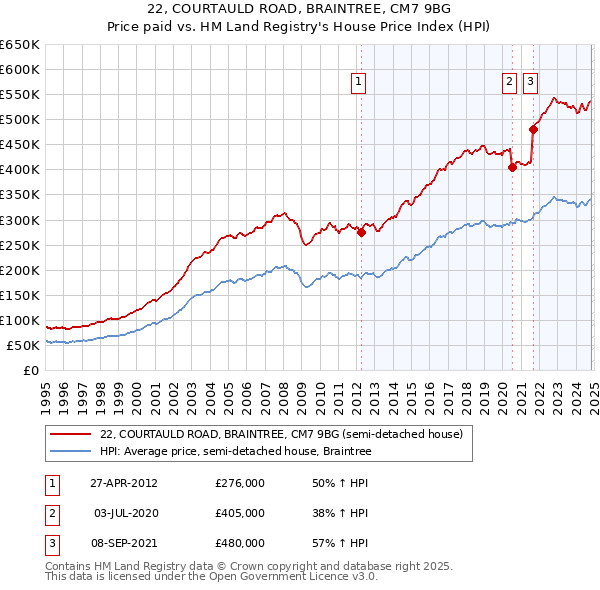 22, COURTAULD ROAD, BRAINTREE, CM7 9BG: Price paid vs HM Land Registry's House Price Index