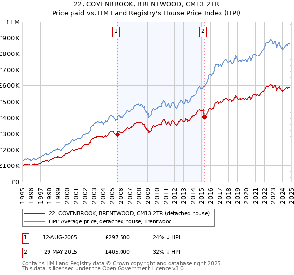 22, COVENBROOK, BRENTWOOD, CM13 2TR: Price paid vs HM Land Registry's House Price Index