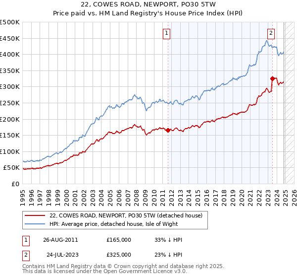 22, COWES ROAD, NEWPORT, PO30 5TW: Price paid vs HM Land Registry's House Price Index