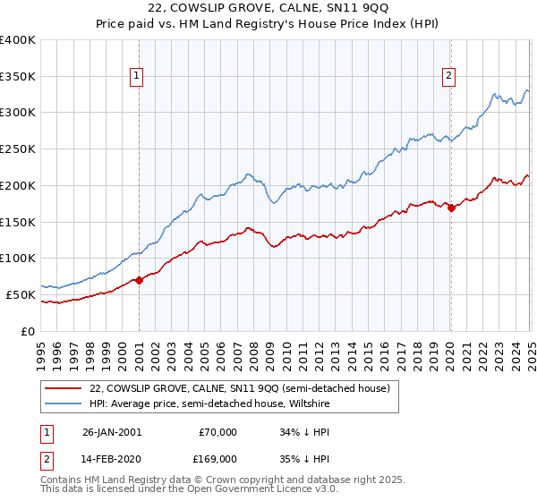 22, COWSLIP GROVE, CALNE, SN11 9QQ: Price paid vs HM Land Registry's House Price Index