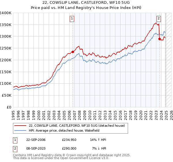 22, COWSLIP LANE, CASTLEFORD, WF10 5UG: Price paid vs HM Land Registry's House Price Index