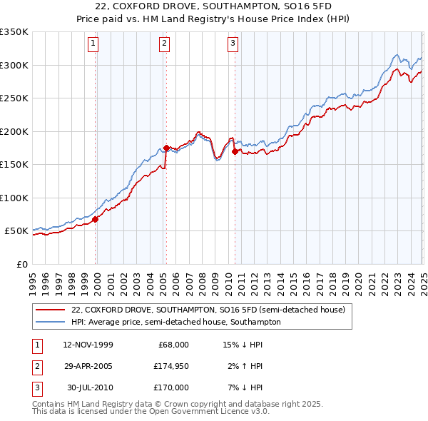 22, COXFORD DROVE, SOUTHAMPTON, SO16 5FD: Price paid vs HM Land Registry's House Price Index