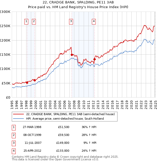 22, CRADGE BANK, SPALDING, PE11 3AB: Price paid vs HM Land Registry's House Price Index