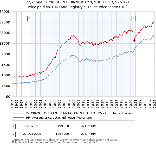 22, CRAMFIT CRESCENT, DINNINGTON, SHEFFIELD, S25 2XT: Price paid vs HM Land Registry's House Price Index