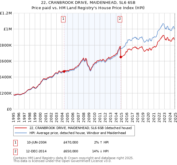 22, CRANBROOK DRIVE, MAIDENHEAD, SL6 6SB: Price paid vs HM Land Registry's House Price Index