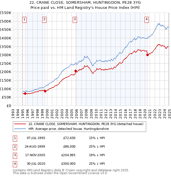 22, CRANE CLOSE, SOMERSHAM, HUNTINGDON, PE28 3YG: Price paid vs HM Land Registry's House Price Index